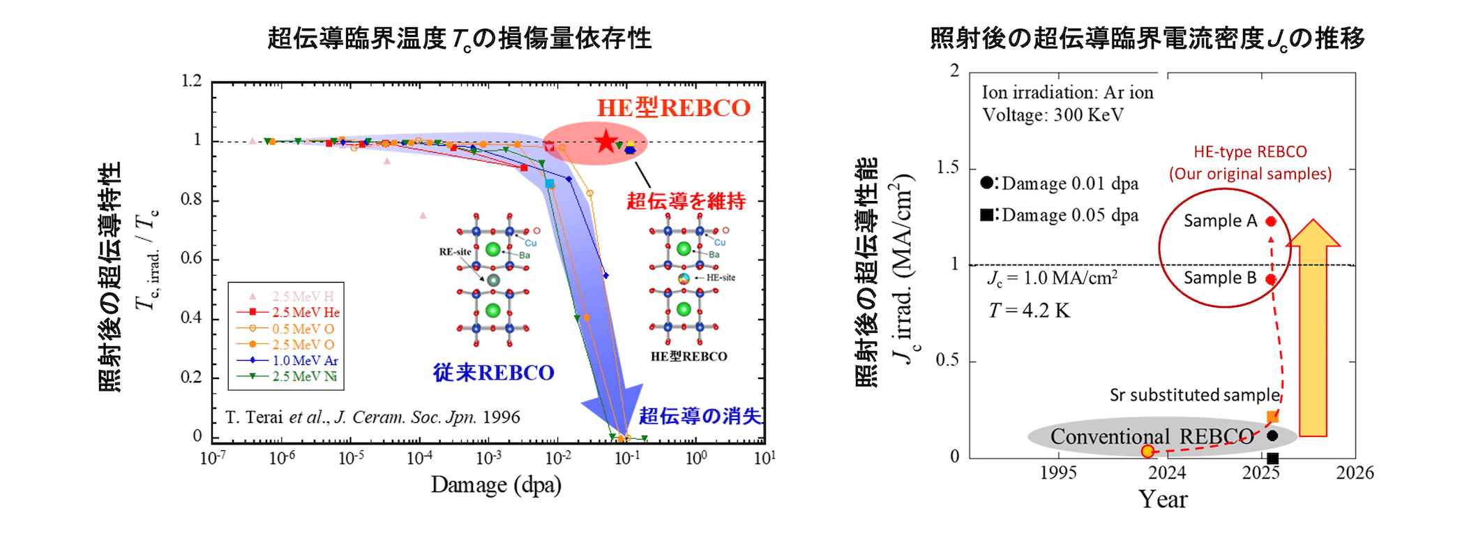 ハイエントロピー型REBCO超伝導薄膜