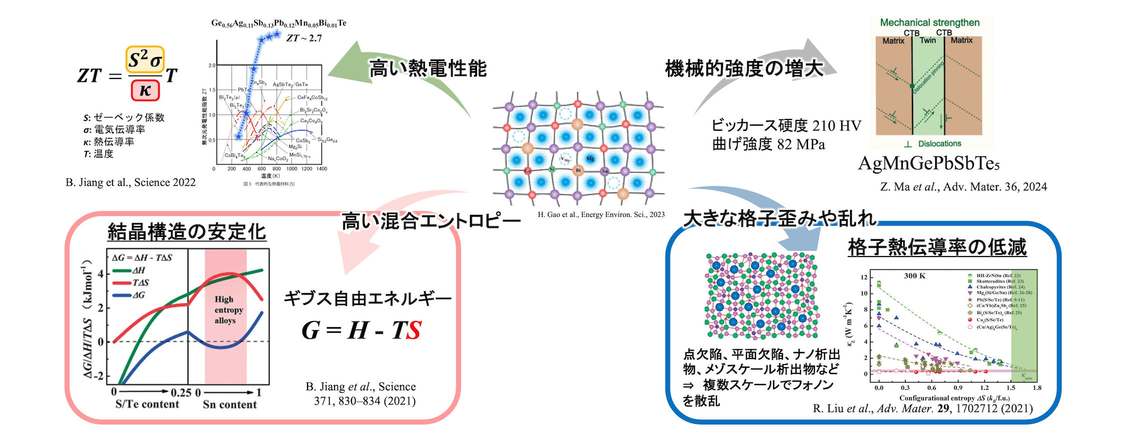 ハイエントロピー型熱電材料